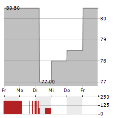 BOK FINANCIAL Aktie 5-Tage-Chart