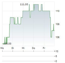 BOK FINANCIAL Aktie 5-Tage-Chart
