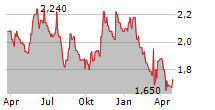 BOKU INC Chart 1 Jahr