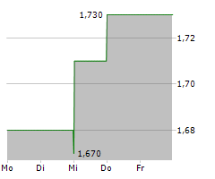 BOKU INC Chart 1 Jahr