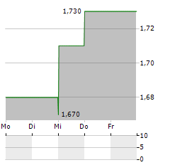 BOKU Aktie 5-Tage-Chart