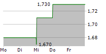 BOKU INC 5-Tage-Chart