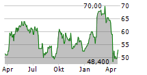 BOLIDEN AB ADR Chart 1 Jahr