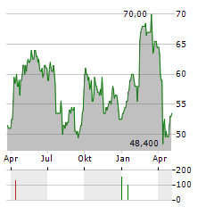 BOLIDEN AB ADR Aktie Chart 1 Jahr