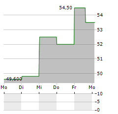 BOLIDEN AB ADR Aktie 5-Tage-Chart