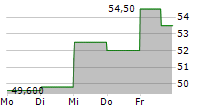 BOLIDEN AB ADR 5-Tage-Chart