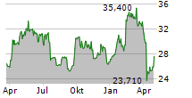 BOLIDEN AB Chart 1 Jahr