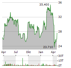 BOLIDEN Aktie Chart 1 Jahr