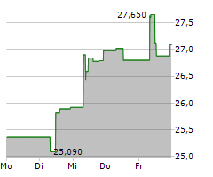 BOLIDEN AB Chart 1 Jahr