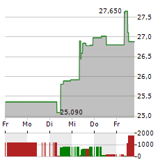 BOLIDEN Aktie 5-Tage-Chart