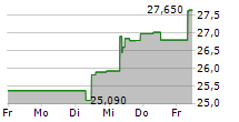 BOLIDEN AB 5-Tage-Chart