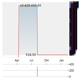BOLLINGER INNOVATIONS Aktie Chart 1 Jahr