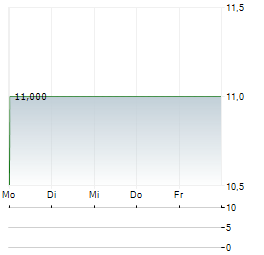 BOLLINGER INNOVATIONS Aktie 5-Tage-Chart