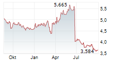 BOLLORE SE Chart 1 Jahr
