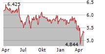 BOLLORE SE Chart 1 Jahr