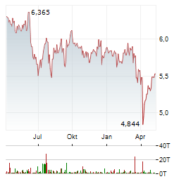 BOLLORE Aktie Chart 1 Jahr