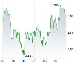BOLLORE SE Chart 1 Jahr BOLLORE SE Chart 1 Jahr