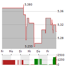 BOLLORE Aktie 5-Tage-Chart