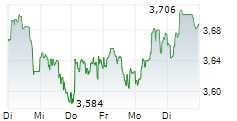 BOLLORE SE 5-Tage-Chart
