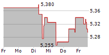 BOLLORE SE 5-Tage-Chart