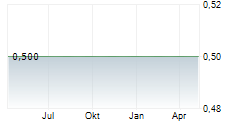 BOLOGNAFIERE SPA Chart 1 Jahr