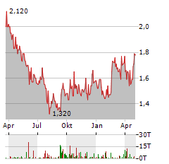 BOLSA MEXICANA Aktie Chart 1 Jahr