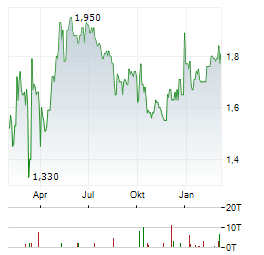 BOLSA MEXICANA Aktie Chart 1 Jahr