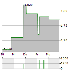 BOLSA MEXICANA Aktie 5-Tage-Chart