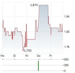 BOLSA MEXICANA Aktie 5-Tage-Chart