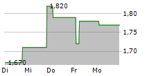 BOLSA MEXICANA DE VALORES SAB DE CV 5-Tage-Chart