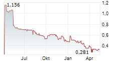 BOLT BIOTHERAPEUTICS INC Chart 1 Jahr