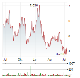 BOLT BIOTHERAPEUTICS Aktie Chart 1 Jahr