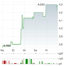 BOLT BIOTHERAPEUTICS Aktie 5-Tage-Chart