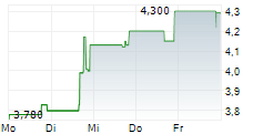 BOLT BIOTHERAPEUTICS INC 5-Tage-Chart
