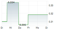 BOLT BIOTHERAPEUTICS INC 5-Tage-Chart