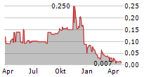 BOLT METALS CORP Chart 1 Jahr