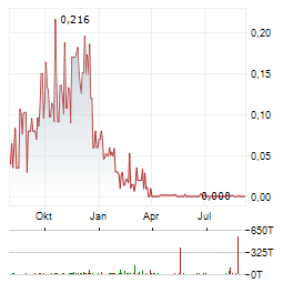 BOLT METALS Aktie Chart 1 Jahr