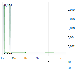 BOLT METALS Aktie 5-Tage-Chart