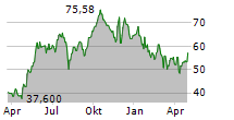 BOMBARDIER INC Chart 1 Jahr