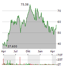 BOMBARDIER INC Jahres Chart