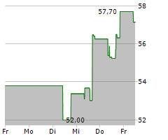 BOMBARDIER INC Chart 1 Jahr