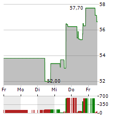 BOMBARDIER Aktie 5-Tage-Chart