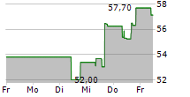 BOMBARDIER INC 5-Tage-Chart