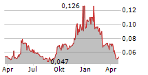 BOMILL AB Chart 1 Jahr