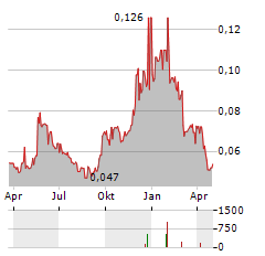 BOMILL Aktie Chart 1 Jahr