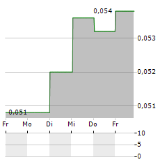 BOMILL Aktie 5-Tage-Chart