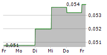 BOMILL AB 5-Tage-Chart