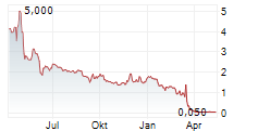 BON NATURAL LIFE LIMITED Chart 1 Jahr