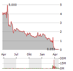 BON NATURAL LIFE Aktie Chart 1 Jahr