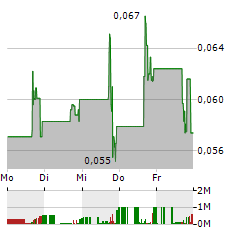 BON NATURAL LIFE Aktie 5-Tage-Chart